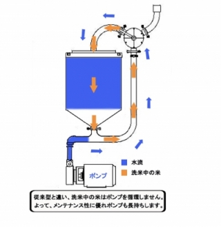 小型洗米器